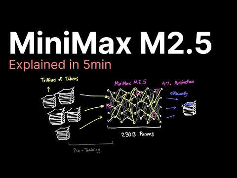 MiniMax M2.5 explained in 5min.. 영상 썸네일