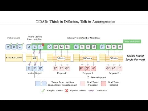 TiDAR: Think in Diffusion, Talk in Autoregression (Paper Analysis) 영상 썸네일