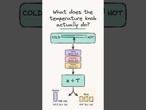 LLM의 온도(Temperature) 파라미터가 생성 결과에 미치는 영향