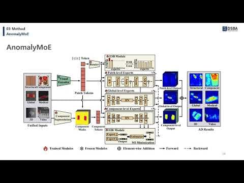 AnomalyMoE: 통합 시각 이상 탐지를 위한 언어 독립적 범용 모델