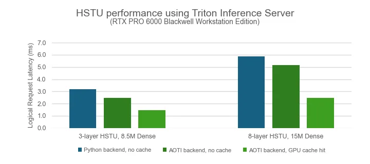 Triton Inference Server에서 Python backend와 AOTI backend, GPU cache hit 조건의 HSTU 요청 지연시간을 비교한 막대그래프다.