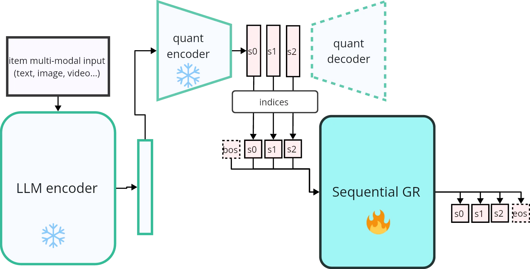고정된 weight autoencoder가 multi-modal 입력을 Semantic ID 토큰으로 바꾸고, Sequential GR이 다음 토큰을 예측하는 구조다.