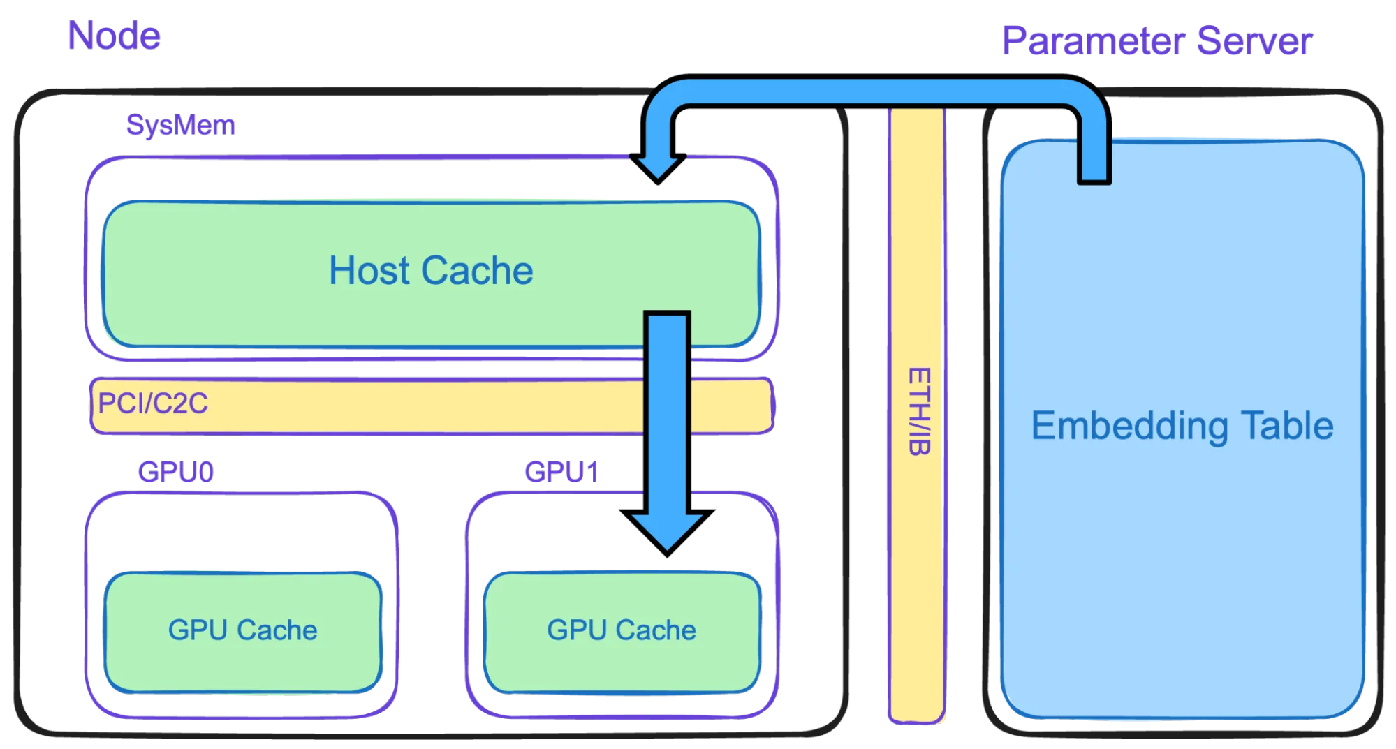 embedding table을 Host Cache와 GPU Cache에 나누고 Parameter Server와 PCI/C2C 또는 ETH/IB로 연결한 메모리 계층도다.