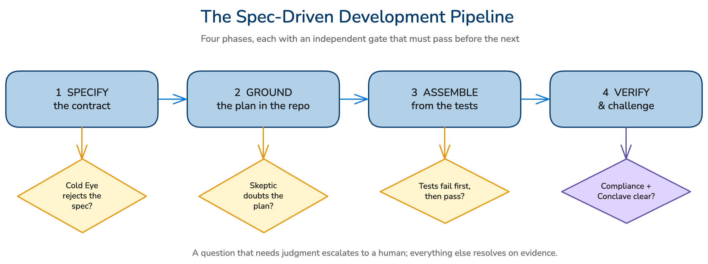Spec-Driven Development의 네 단계와 각 단계에서 수행하는 검증 질문을 나타낸 흐름도입니다.