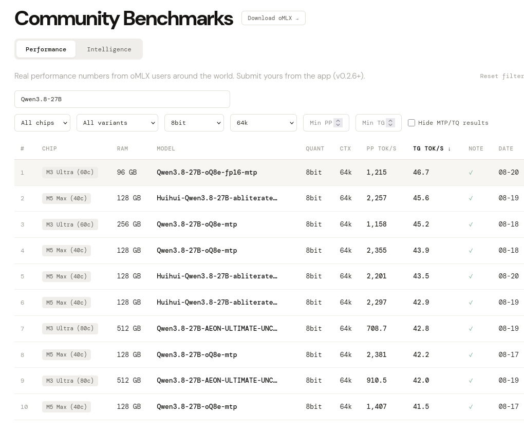 oMLX Community Benchmarks에서 Qwen3.8-27B 성능 결과를 필터링한 표입니다.