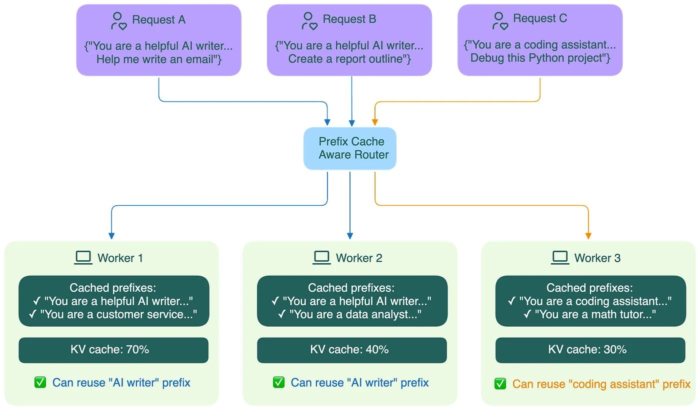 Prefix cache aware router가 요청을 캐시 상태가 맞는 worker로 분배하는 구조입니다.