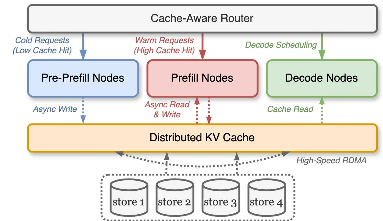 Cache-Aware Router가 요청 유형에 따라 pre-prefill, prefill, decode 노드와 분산 KV 캐시를 연결하는 아키텍처입니다.