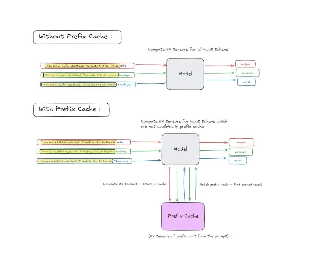 Prefix Cache가 없을 때와 있을 때 입력 토큰의 KV tensor 계산량을 비교한 흐름도입니다.