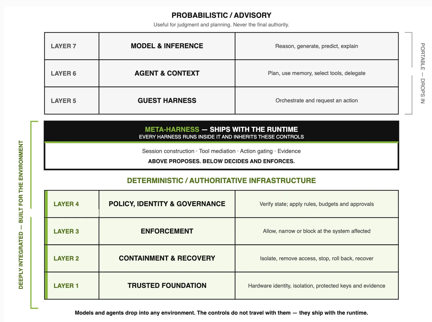AI 에이전트 스택을 상위의 Model & Inference, Agent & Context, Guest Harness와 하위의 Policy, Identity & Governance, Enforcement, Containment & Recovery, Trusted Foundation으로 나눈 계층형 도표입니다.