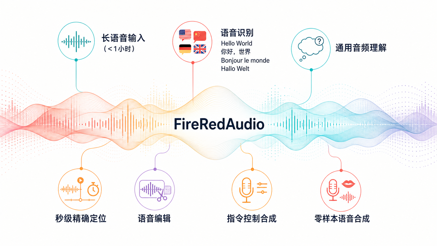 FireRedAudio가 장시간 음성 입력, 다국어 음성 인식, 일반 음성 이해, 초 단위 위치 파악, 음성 편집, 지시 기반 합성, zero-shot 음성 합성을 지원한다는 구성을 파형과 아이콘으로 나타낸 인포그래픽입니다.