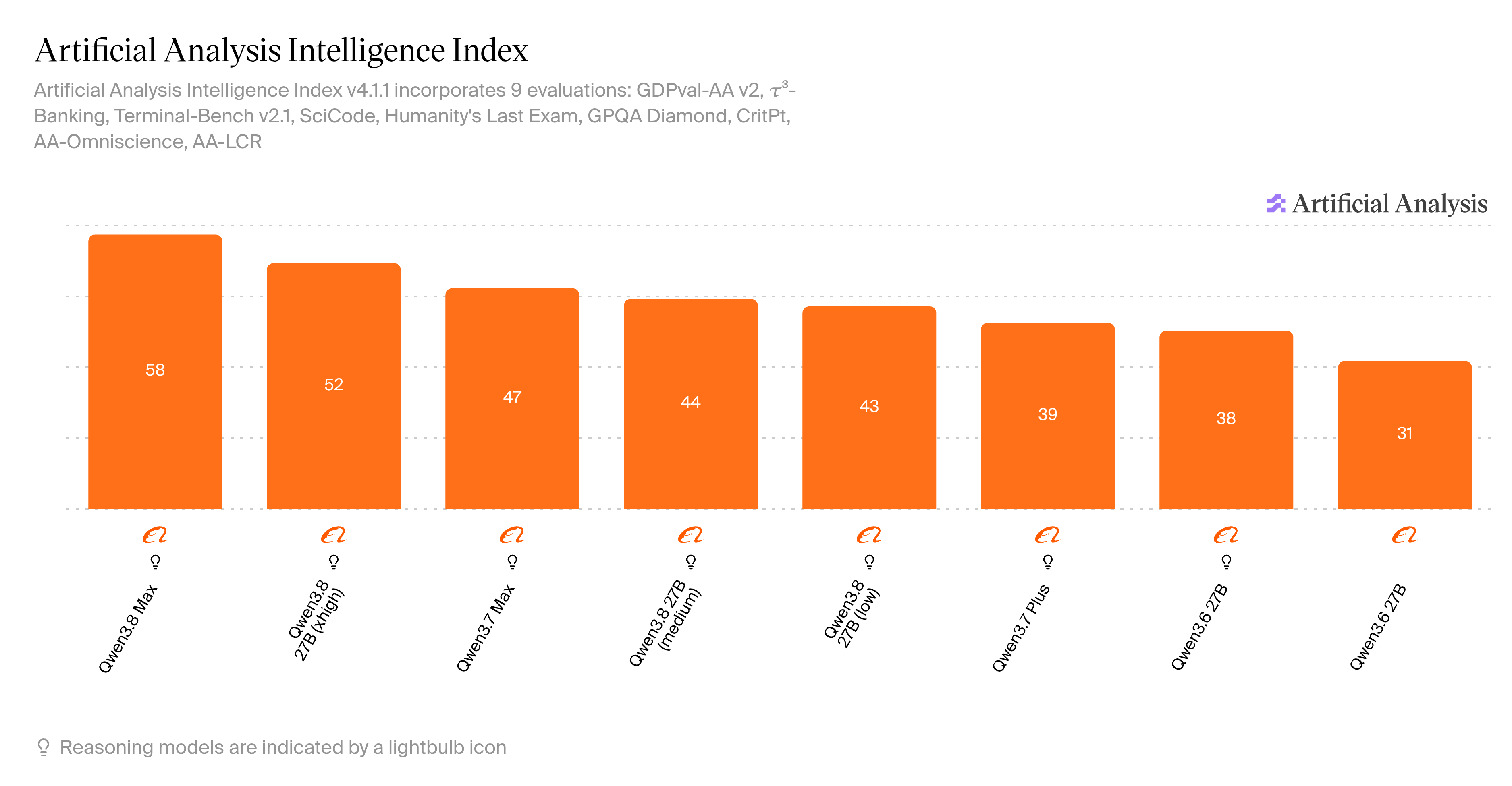 Artificial Analysis Intelligence Index v4.1에서 Qwen 계열 모델과 설정별 점수를 비교한 막대그래프다.