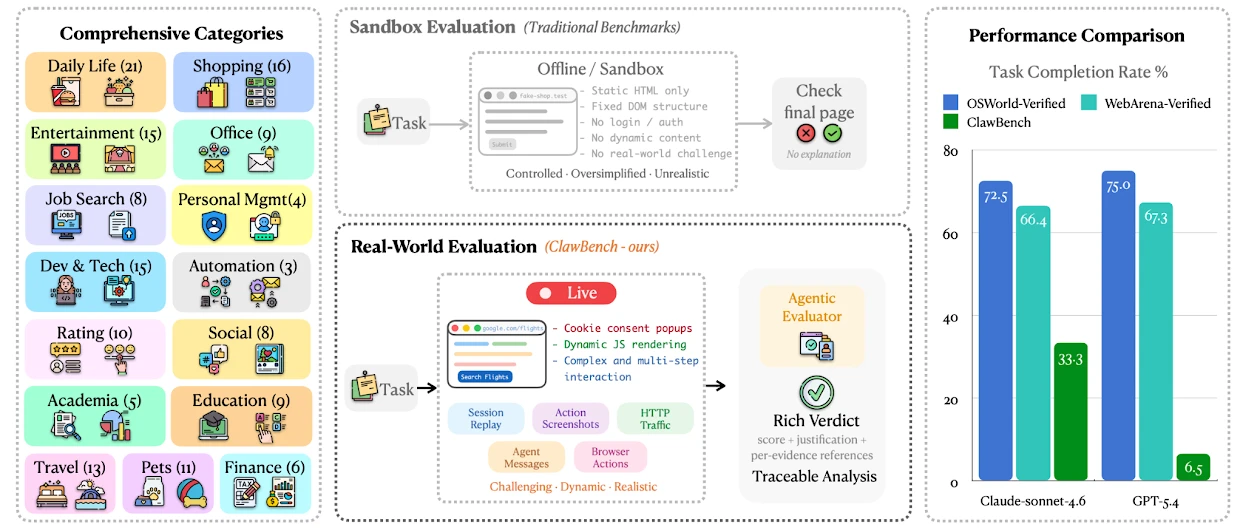 ClawBench의 종합 작업 범주, Sandbox와 실제 웹 평가 방식, Agentic Evaluator, 모델별 task completion rate를 비교한 도표입니다.