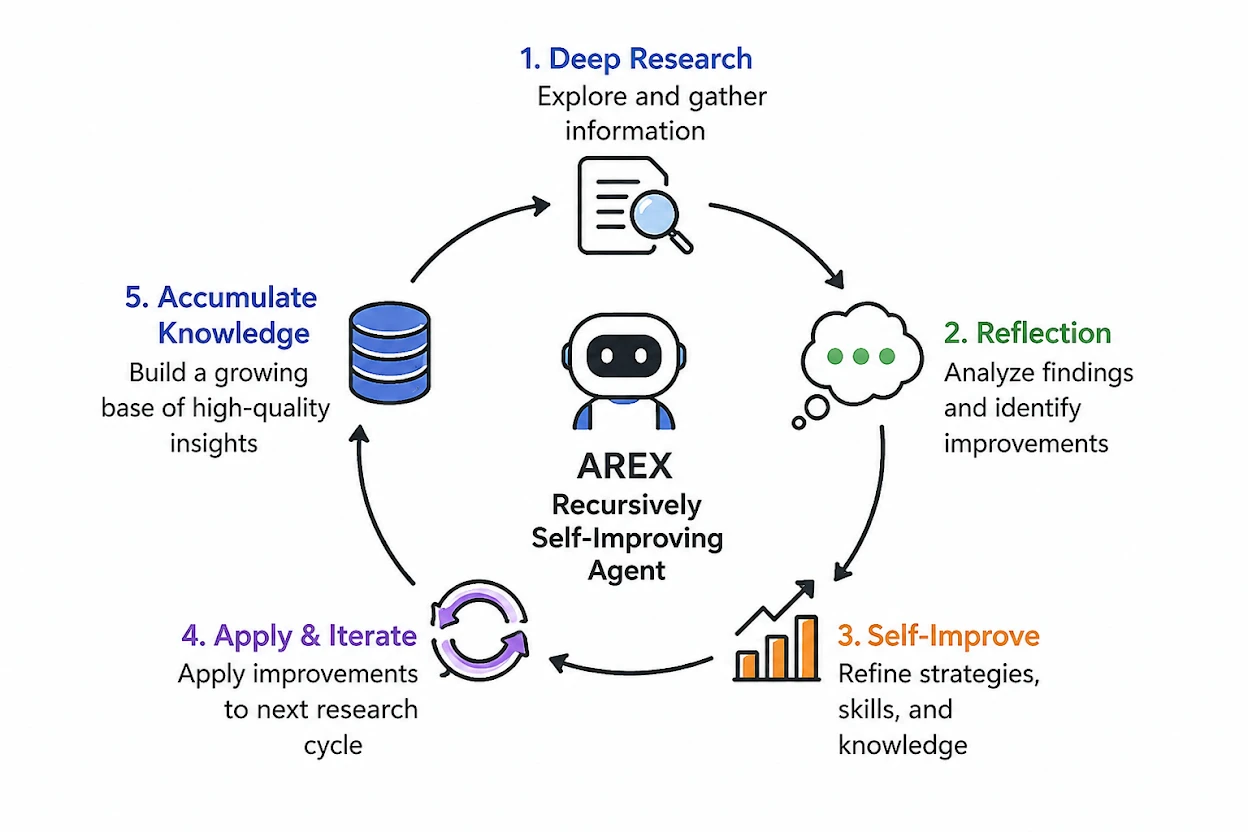 AREX가 Deep Research에서 정보 수집, 성찰, 자기 개선, 반복 적용, 지식 축적을 순환하는 과정을 나타낸 도식입니다.