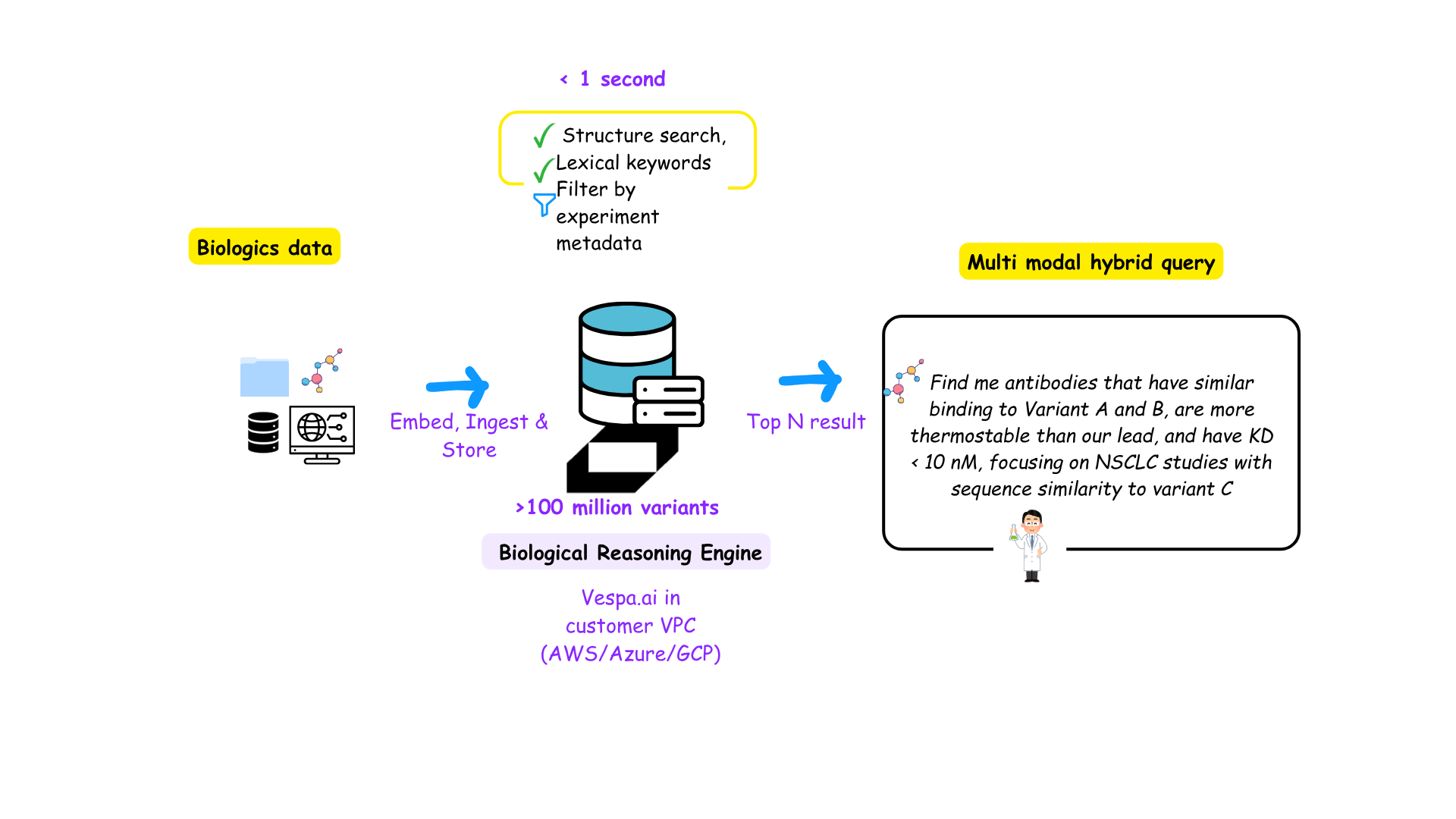 생물학적 추론 엔진(Biological Reasoning Engine)의 아키텍처와 쿼리 처리 과정을 보여주는 다이어그램이다.