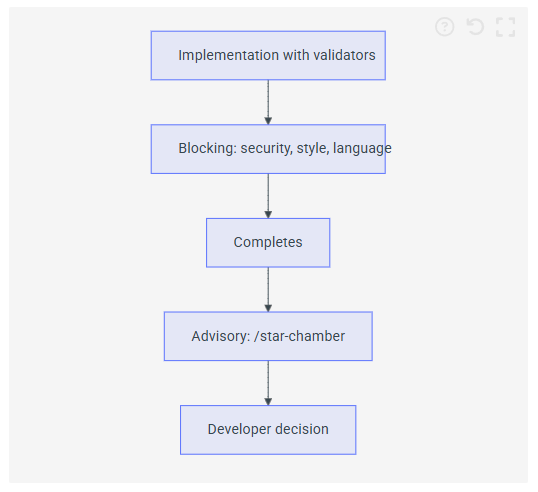 검증기(Validators)와 Star Chamber가 개발 파이프라인에서 작동하는 순서를 나타낸 다이어그램이다.