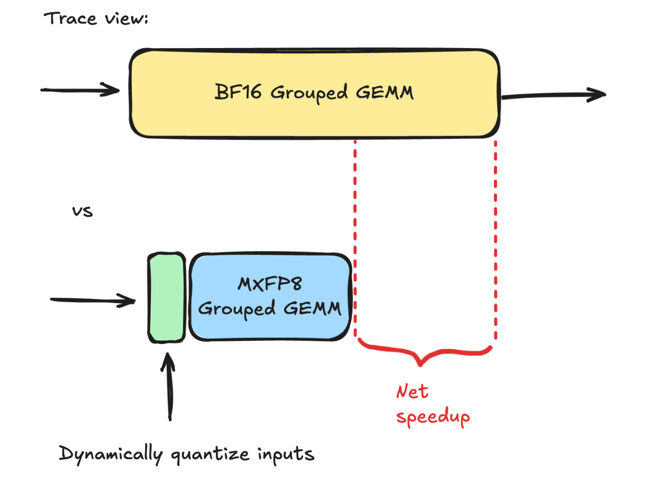 BF16 Grouped GEMM과 MXFP8 Grouped GEMM의 실행 시간 비교 다이어그램