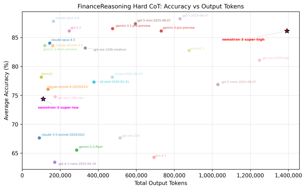 FinanceReasoning Hard 벤치마크에서 출력 토큰 수 대비 평균 정확도를 보여주는 산점도 차트이다.