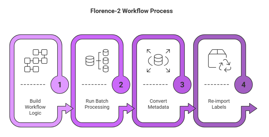 Florence-2를 활용한 오토 레이블링 워크플로우의 4단계 프로세스 다이어그램이다.