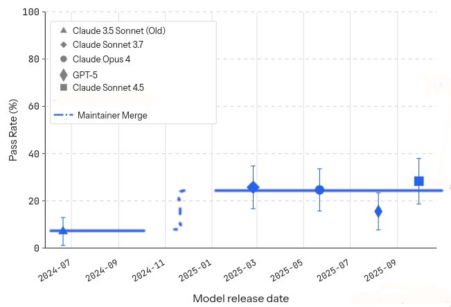 머지율 데이터에 상수 함수(Constant function)를 적용하여 비교한 그래프이다.