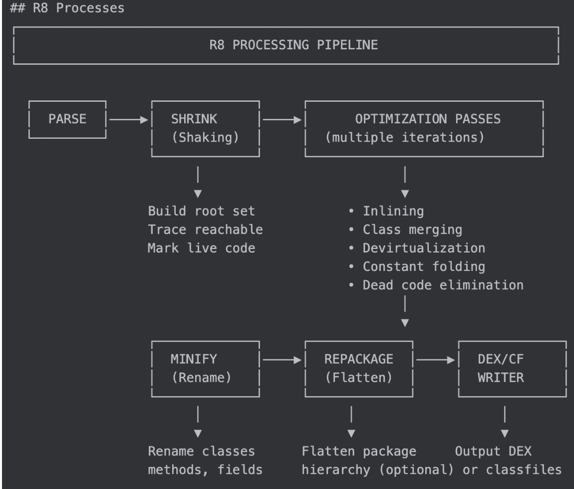 R8 최적화 파이프라인의 각 단계(Parse, Shrink, Optimization, Minify, Repackage, Writer)를 보여주는 다이어그램