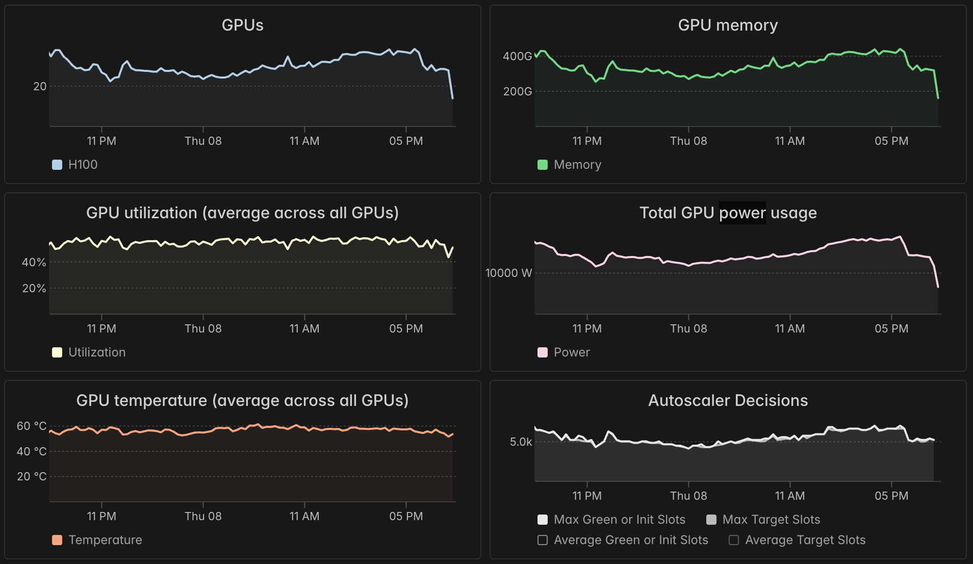 Modal 대시보드에서 제공하는 GPU 사용률, 온도, 전력 소비량 메트릭 화면이다.