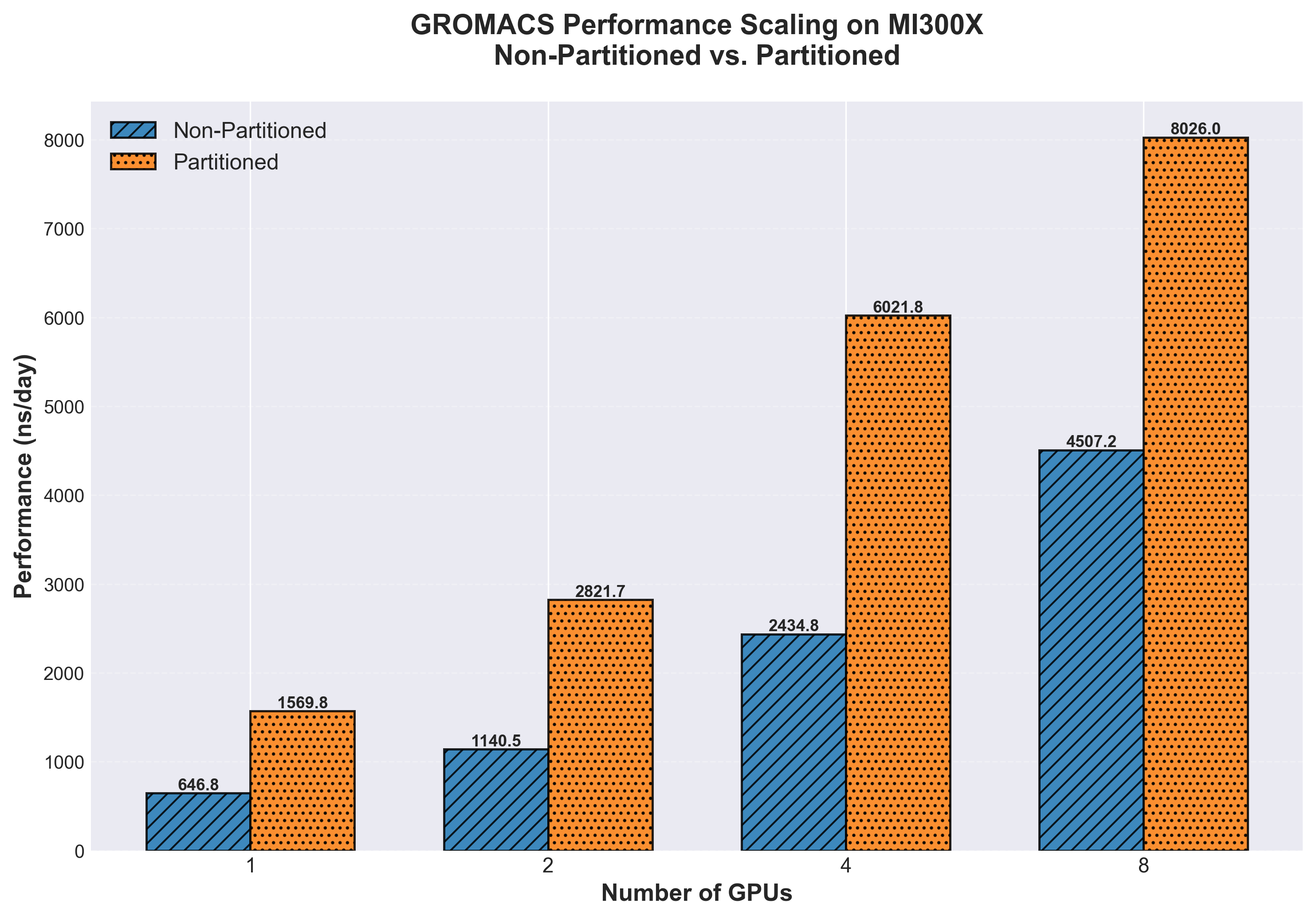 MI300X의 GPU 개수별 성능 비교 차트이다.