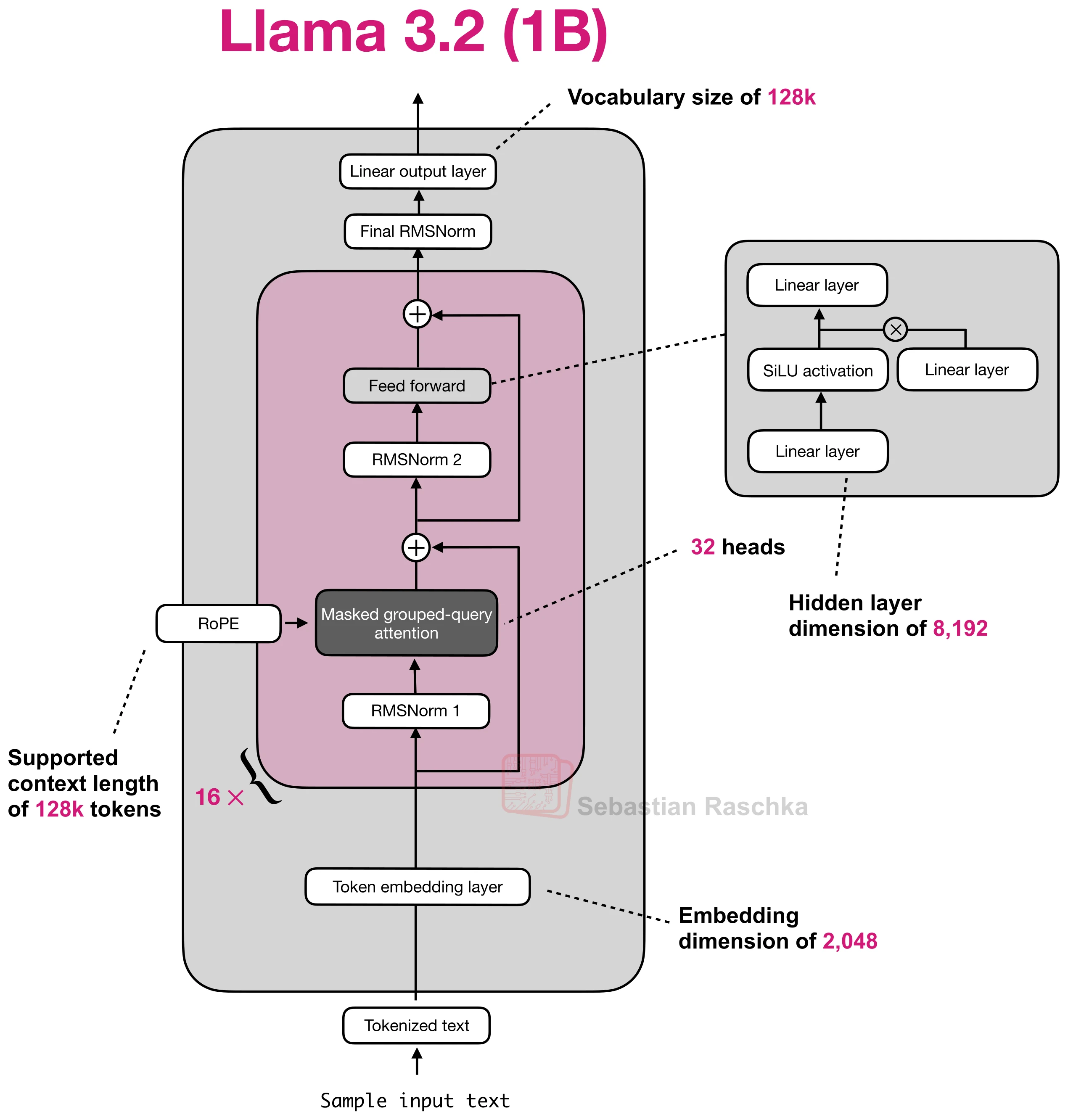 Llama 3.2 1B 모델의 상세 아키텍처 다이어그램이다.
