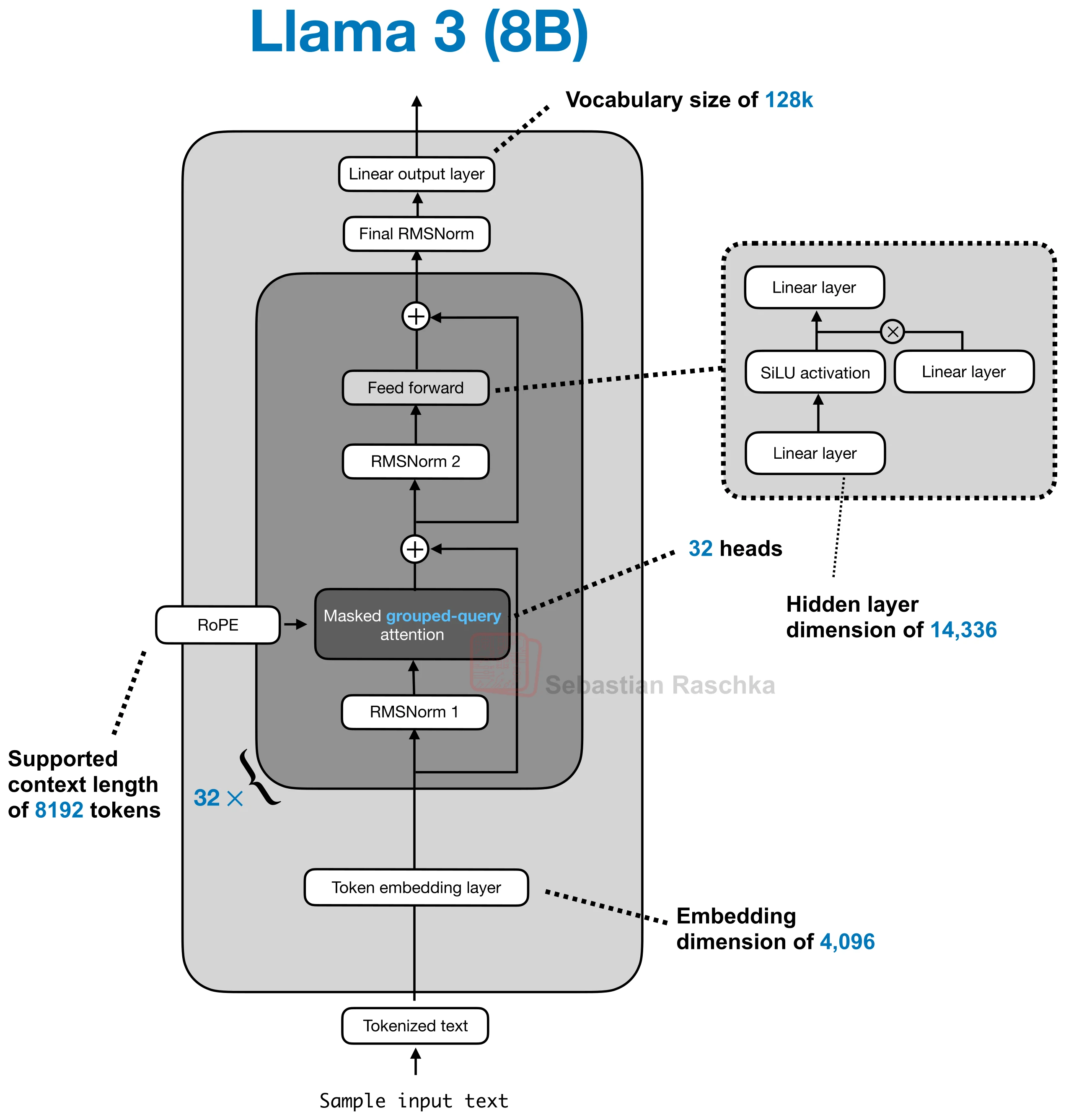 Llama 3 8B 모델의 상세 아키텍처 다이어그램이다.