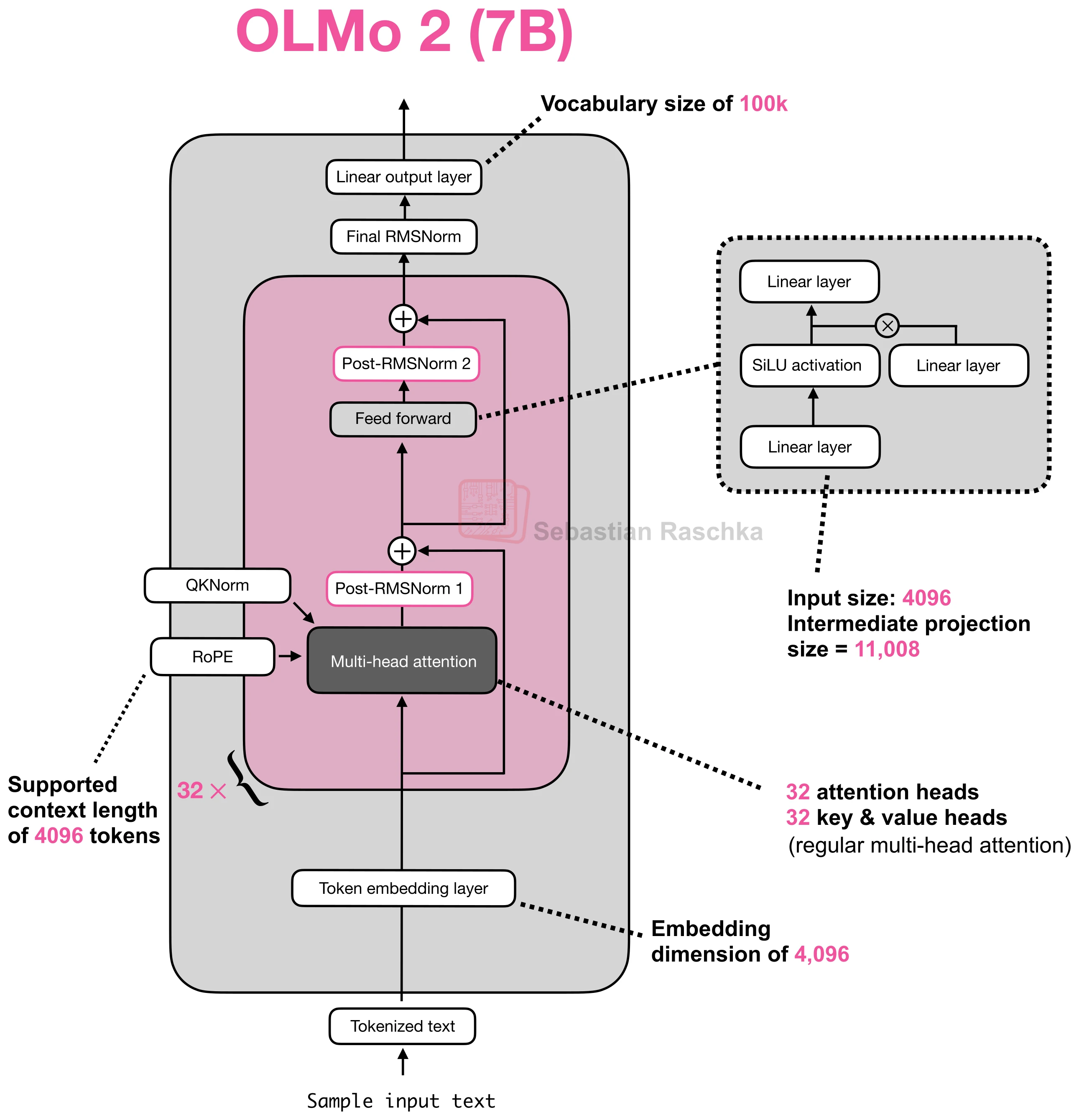 OLMo 2 7B 모델의 상세 아키텍처 다이어그램이다.