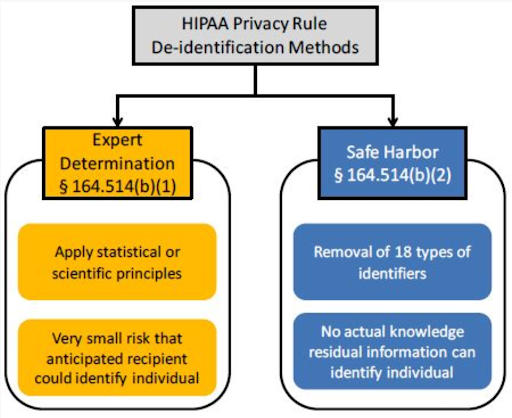 HIPAA 프라이버시 규칙의 두 가지 비식별화 방법론 비교 도표