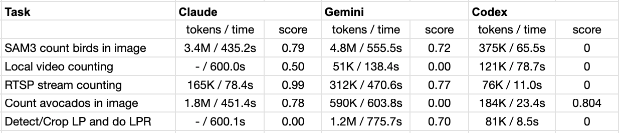 5가지 비전 태스크에 대한 Claude, Gemini, Codex의 성능 평가 결과표