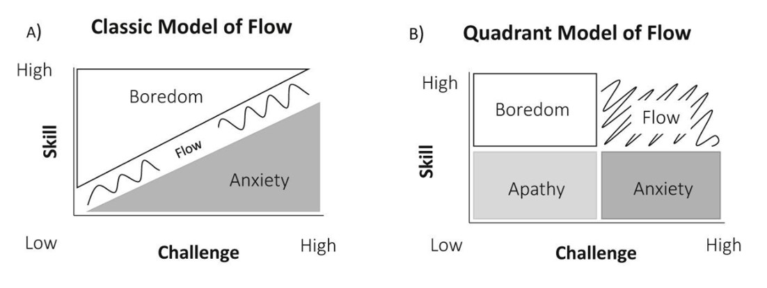 기술 수준과 도전 과제의 난이도에 따른 몰입(Flow) 모델의 클래식 버전과 쿼드런트 버전 비교 차트이다.