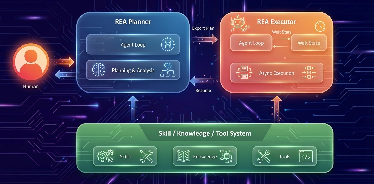 REA Planner와 REA Executor 간의 상호작용 및 데이터 흐름을 보여주는 아키텍처 다이어그램이다.