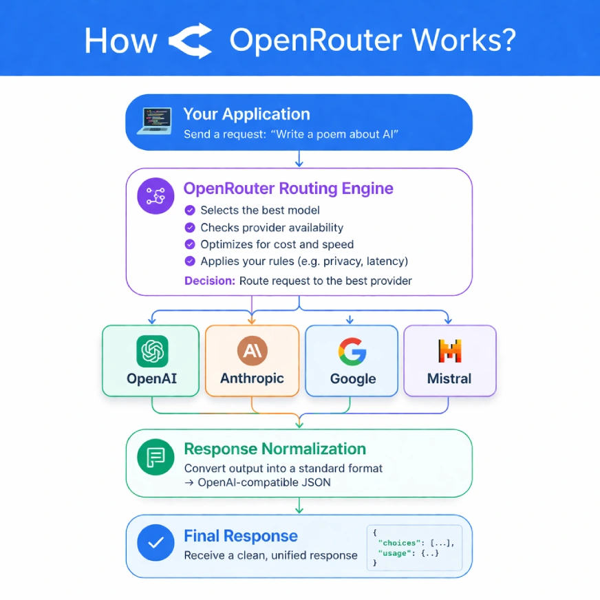애플리케이션 요청이 OpenRouter 라우팅 엔진을 거쳐 각 제공자에게 전달되고 응답이 표준화되는 과정을 담은 아키텍처 다이어그램