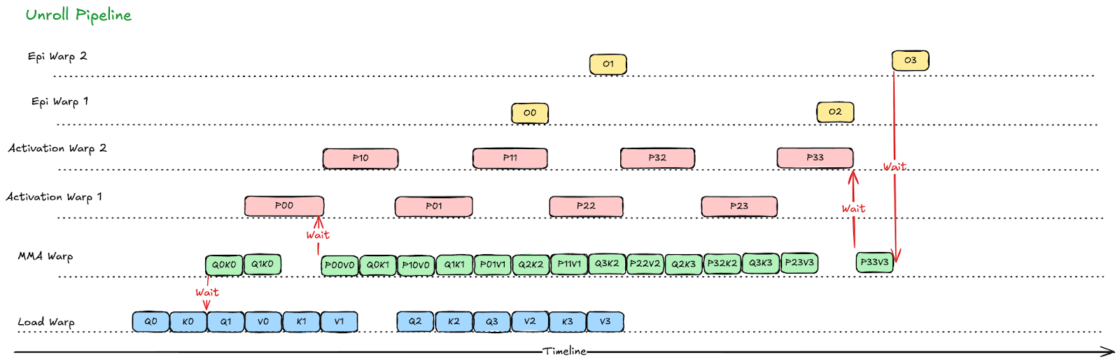 루프 플래닝(Loop Flattening) 적용 전후의 워프 실행 타임라인 비교
