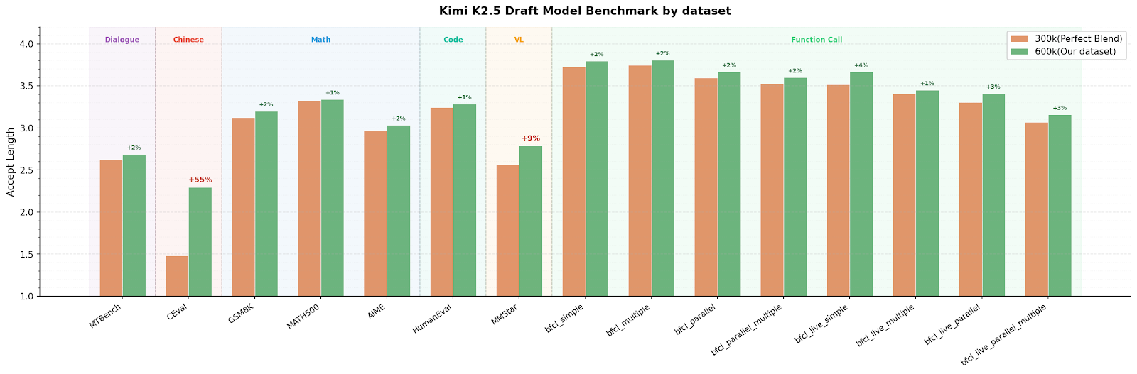 Kimi K2.5 드래프트 모델의 데이터셋별 벤치마크 결과 차트이다.