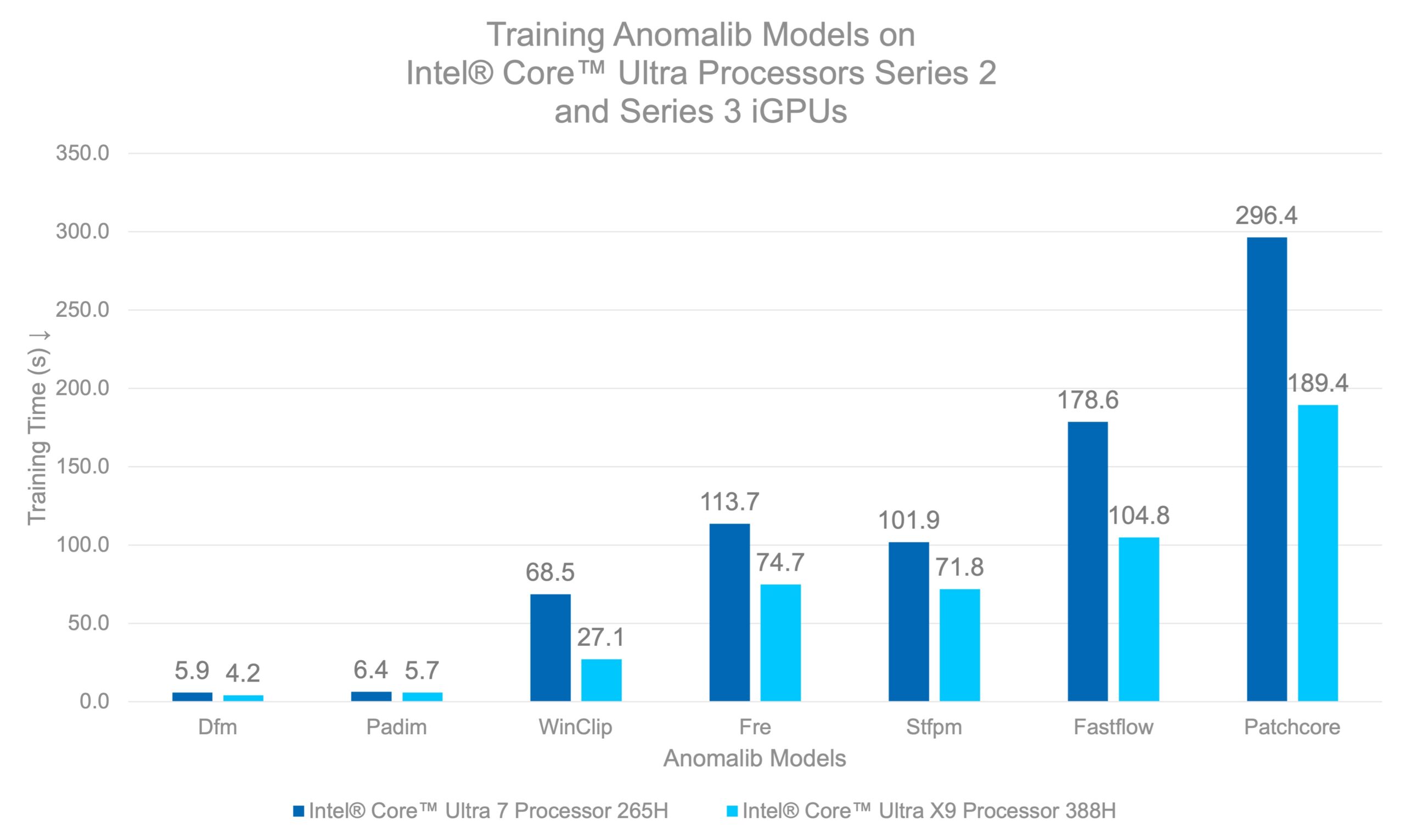 Intel Core Ultra 7 265H와 Ultra X9 388H 간의 Anomalib 모델 학습 시간 비교 차트