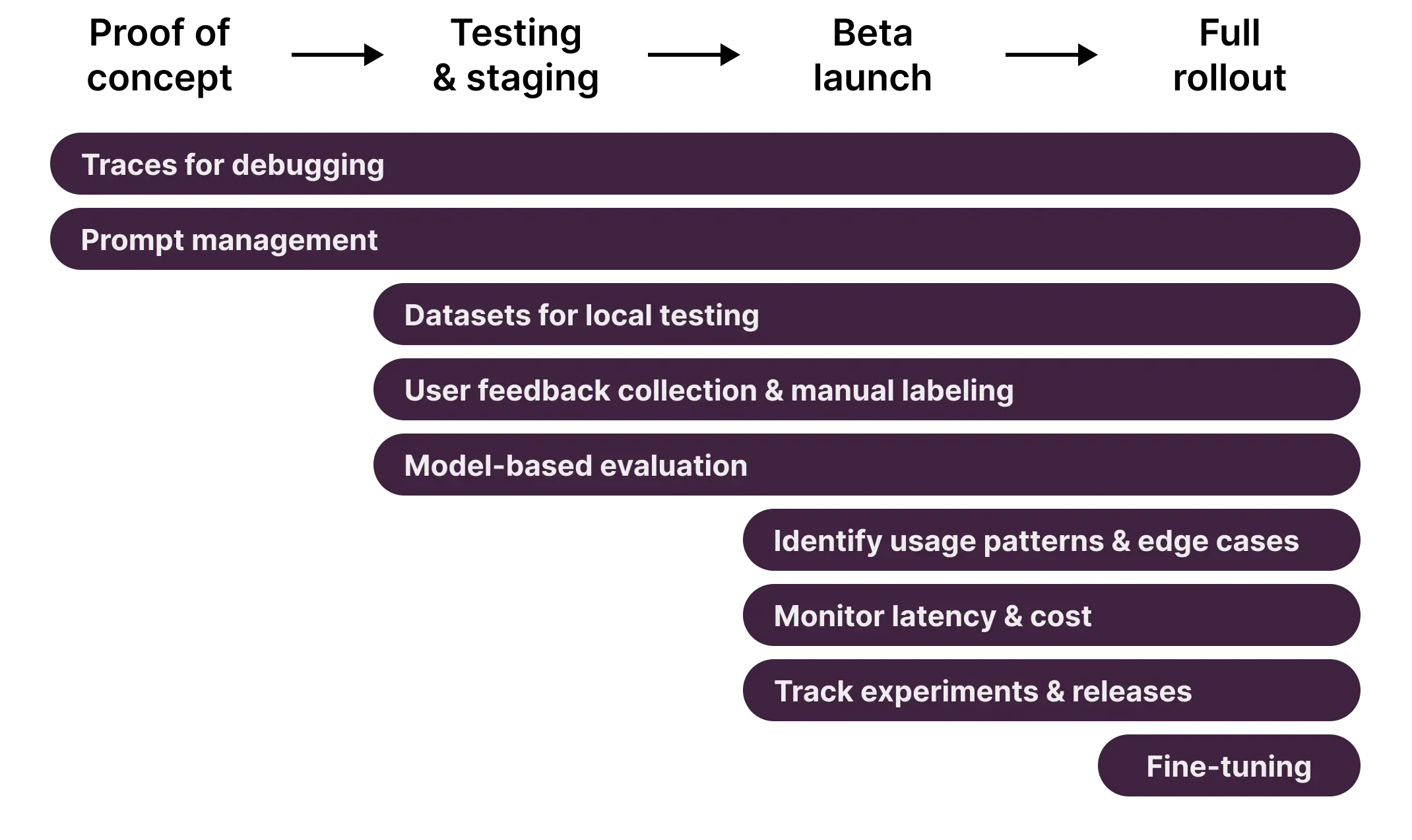 Langfuse의 주요 기능인 Tracing, Metrics, Evaluation, Dataset Management를 설명하는 다이어그램이다.