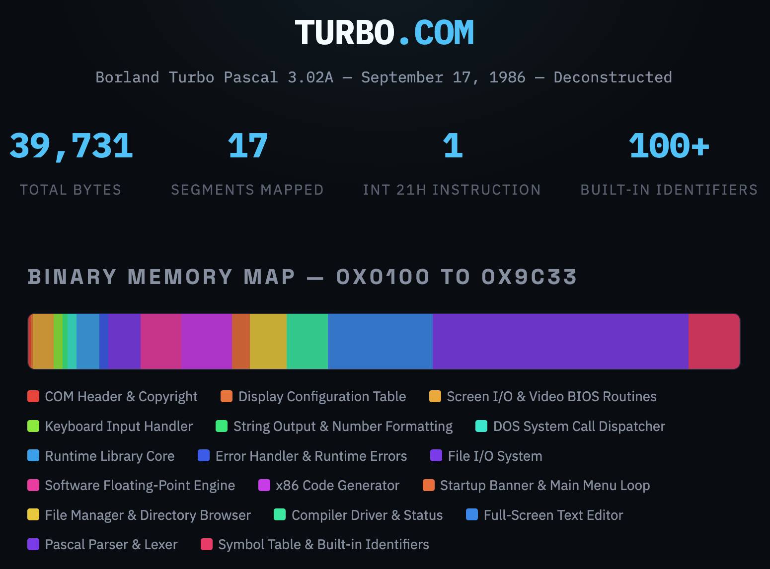 Turbo Pascal 3.02A 바이너리의 메모리 맵과 주요 통계를 보여주는 인포그래픽.