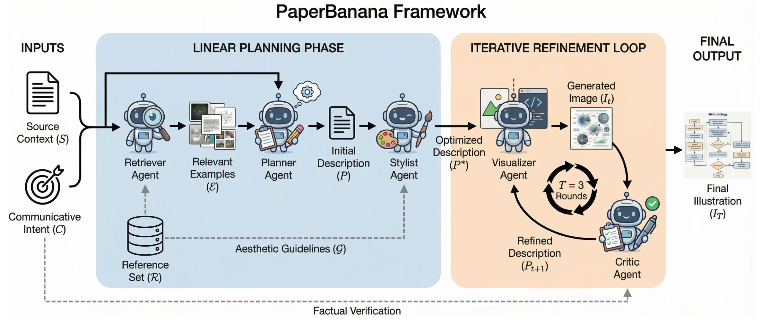 PaperBanana 프레임워크의 전체 작동 구조를 보여주는 아키텍처 다이어그램이다.