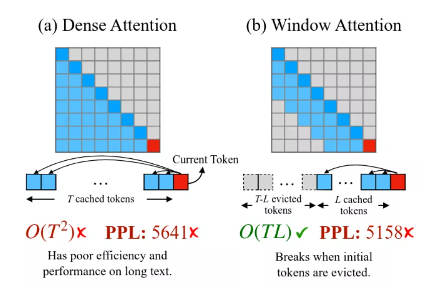 Dense Attention과 Window Attention의 복잡도 및 성능 비교 다이어그램