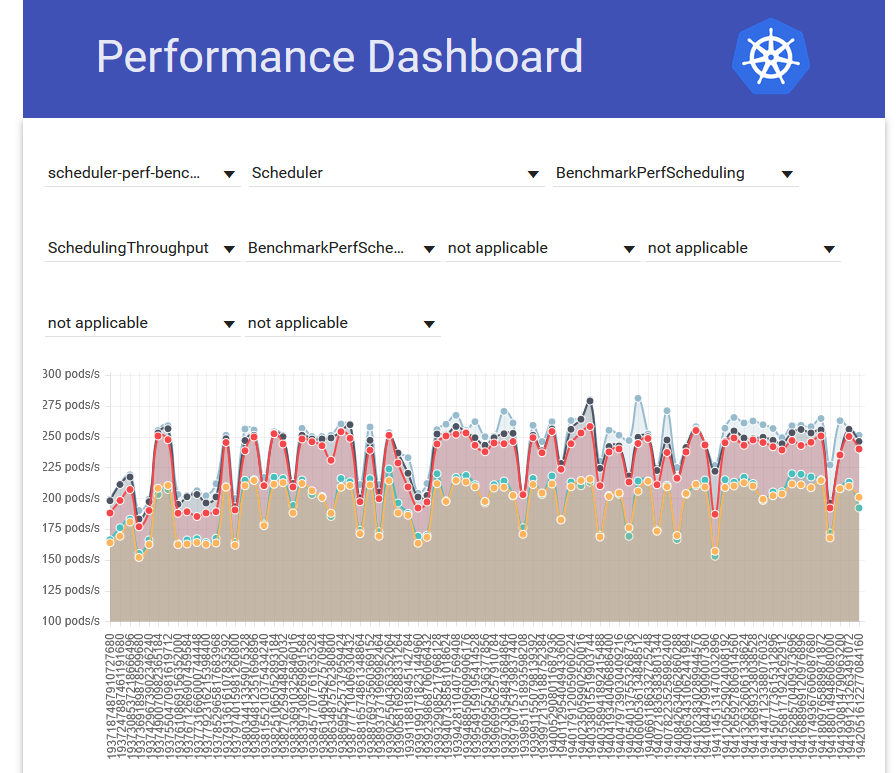 Kubernetes Perfdash 화면으로, scheduler_perf의 역사적 성능 추이를 시각화하여 보여준다.