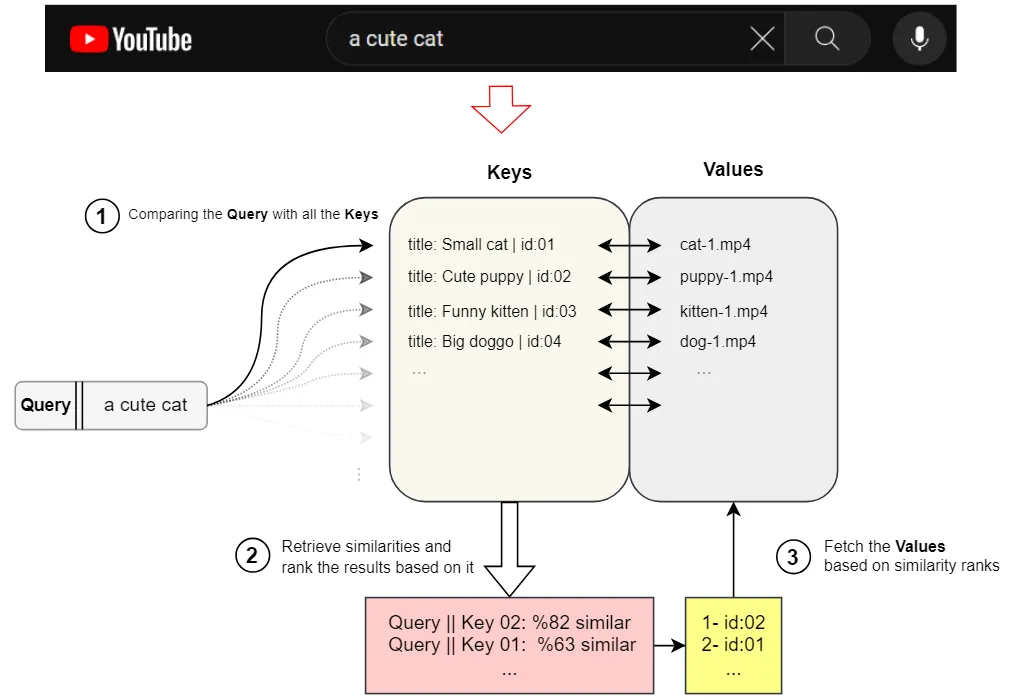 유튜브 검색 시스템을 비유로 든 Query, Key, Value의 개념 설명