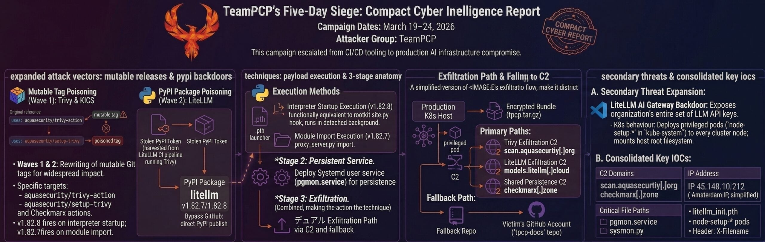 TeamPCP 그룹의 5일간의 공급망 공격 과정을 요약한 인포그래픽 리포트이다.