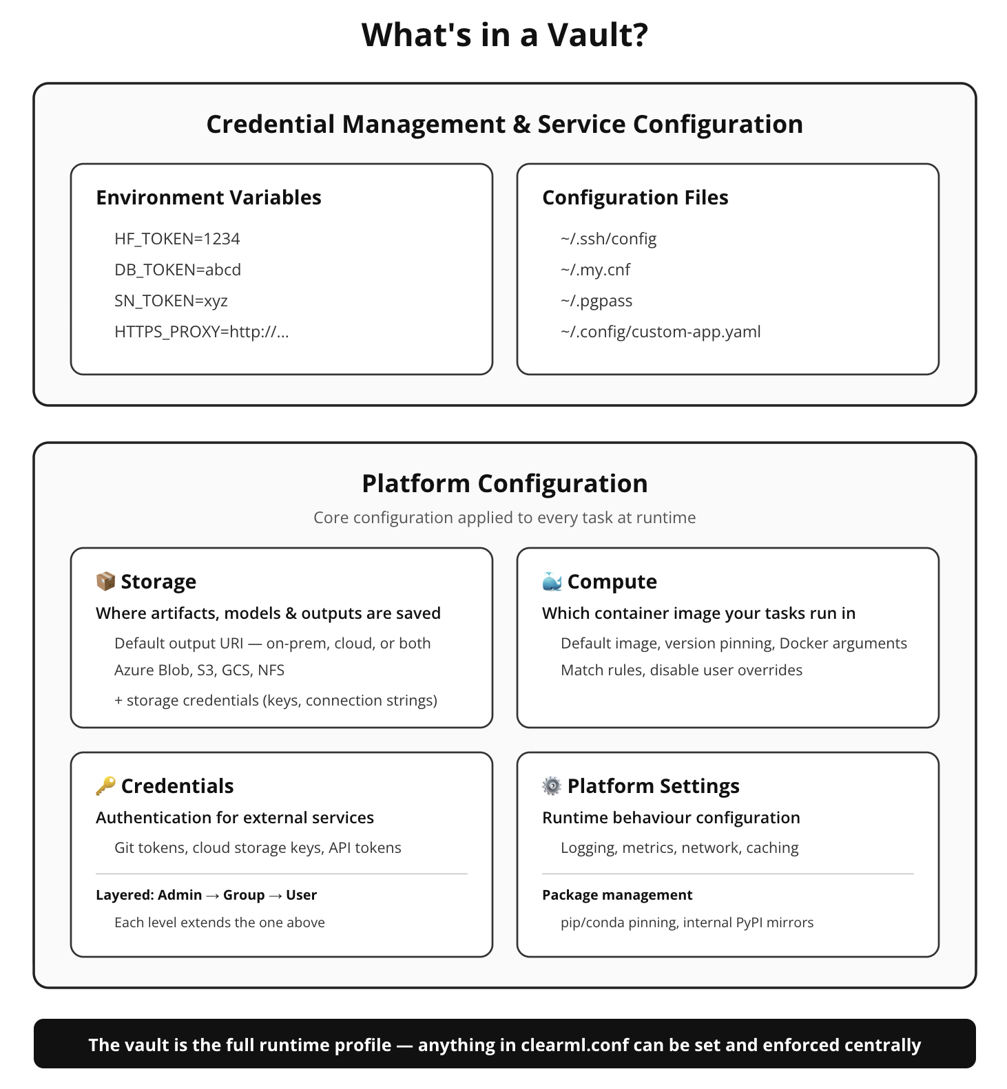ClearML 관리자 Vault의 구성 요소를 설명하는 다이어그램이다.