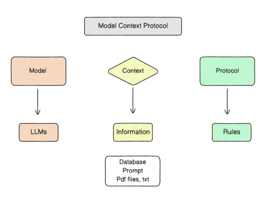 MCP(Model Context Protocol)의 핵심 구성 요소인 Model, Context, Protocol의 관계를 보여주는 다이어그램이다.