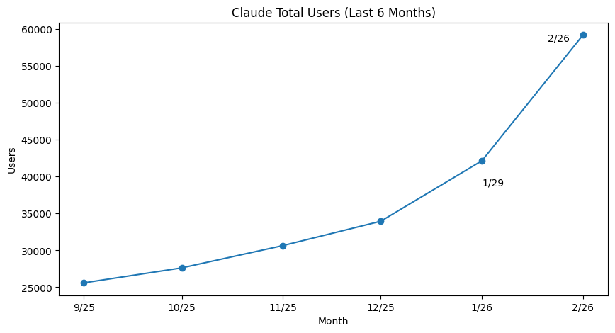 9월부터 2월까지 Claude의 총 사용자 수 변화를 보여주는 선 그래프