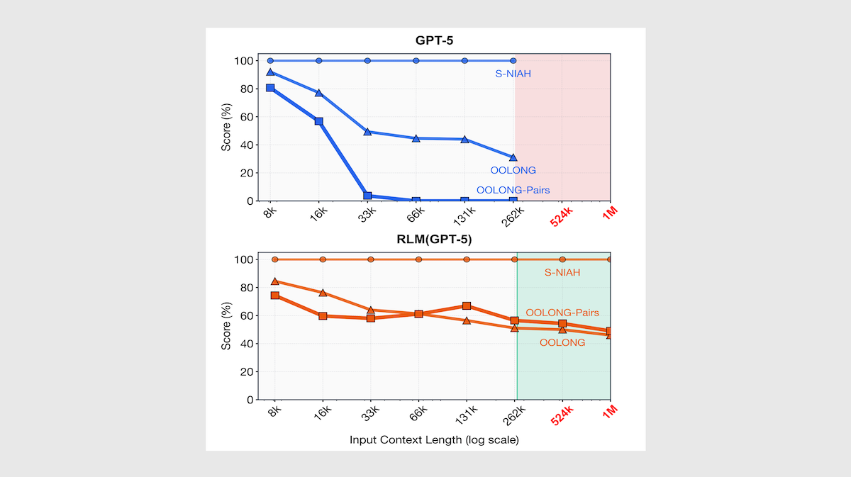GPT-5와 RLM 적용 모델의 컨텍스트 길이에 따른 성능 변화를 보여주는 그래프입니다.