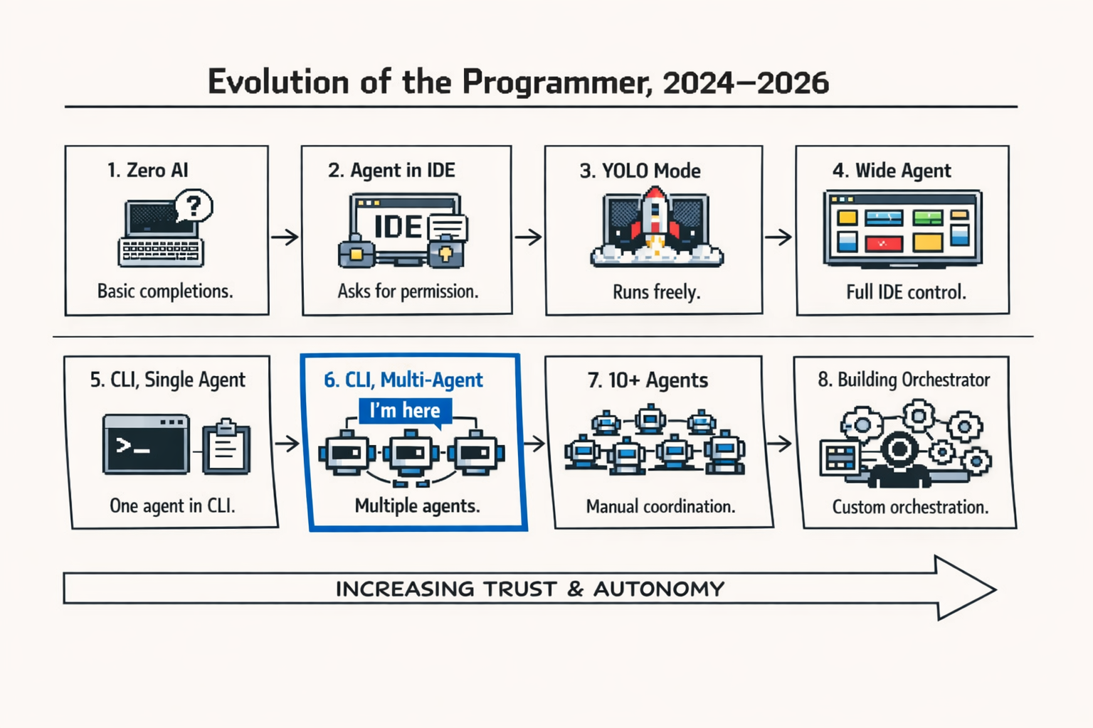 2024년부터 2026년까지 AI 개발자의 8단계 진화 과정을 보여주는 인포그래픽이다.