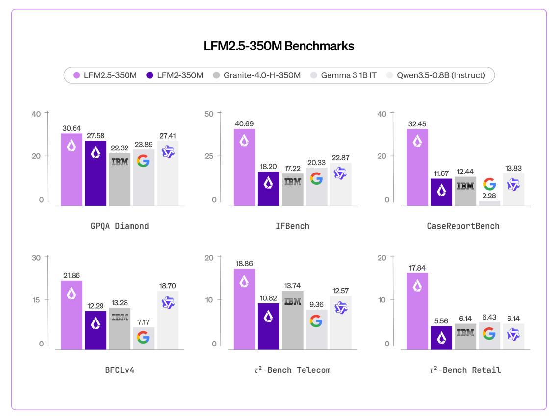 LFM2.5-350M 모델과 타사 소형 모델들의 6개 주요 벤치마크 성능 비교 차트이다.